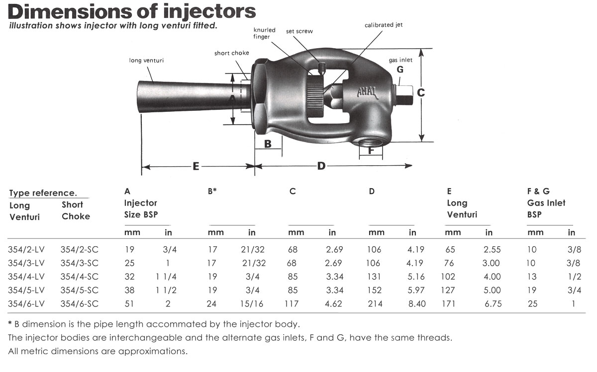 Dimensions of injectors